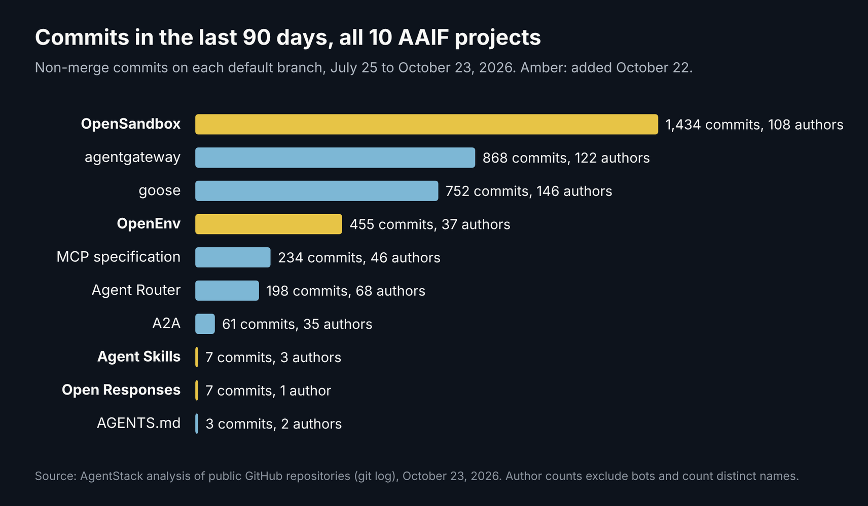 AgentStack bar chart of non-merge commits in the 90 days to October 23, 2026 for all 10 Agentic AI Foundation projects, led by OpenSandbox at 1,434 and ending with AGENTS.md at 3, with the four new projects highlighted