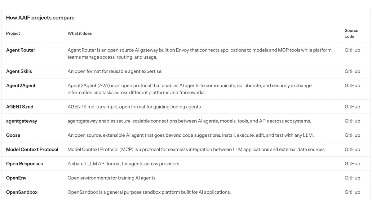 Screenshot of the How AAIF projects compare table on the Agentic AI Foundation projects page, listing Agent Router, Agent Skills, Agent2Agent, AGENTS.md, agentgateway, Goose, Model Context Protocol, Open Responses, OpenEnv, and OpenSandbox