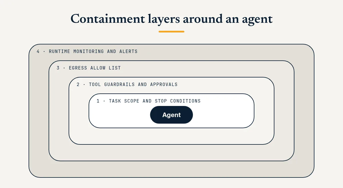 Diagram of four agent containment layers: task scope, tool guardrails, egress allow list, and runtime monitoring around an AI agent