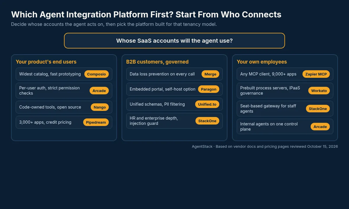 Decision guide for picking an agent integration platform by whose SaaS accounts the agent uses