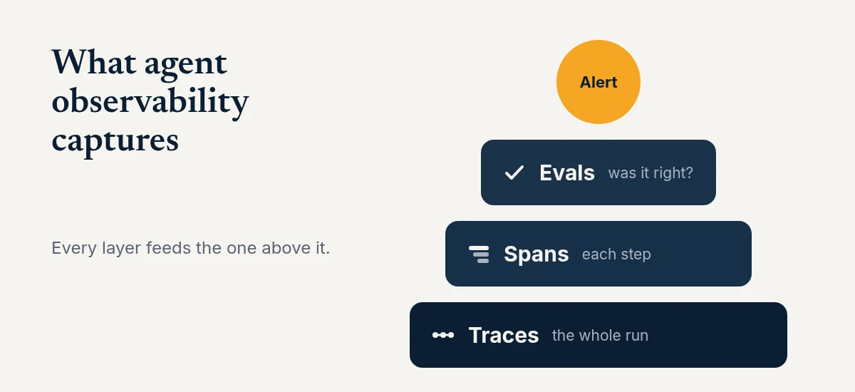 Agent observability stack shown as traces at the base, then spans, then evals, topped by an amber alert