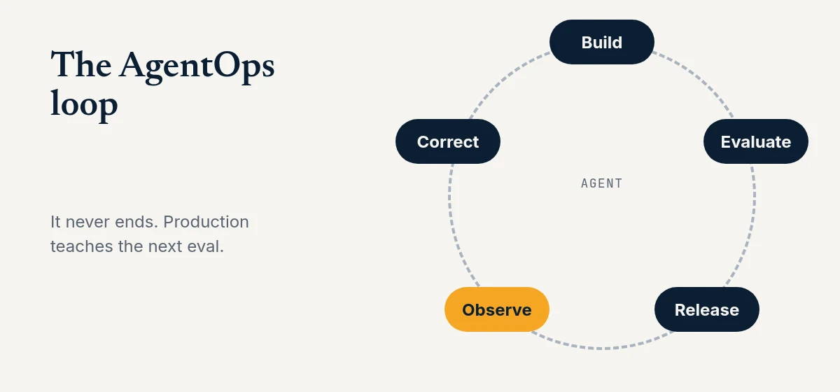 AgentOps loop diagram with five steps around an agent: build, evaluate, release, observe in amber, and correct