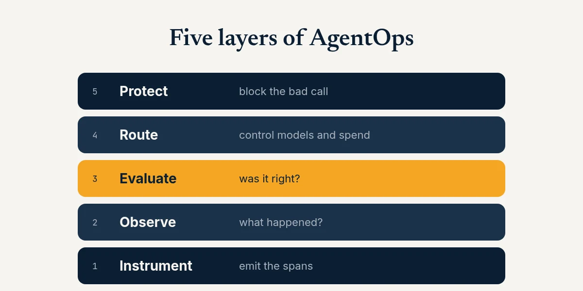 Five stacked layers of AgentOps: instrument, observe, evaluate in amber, route, and protect