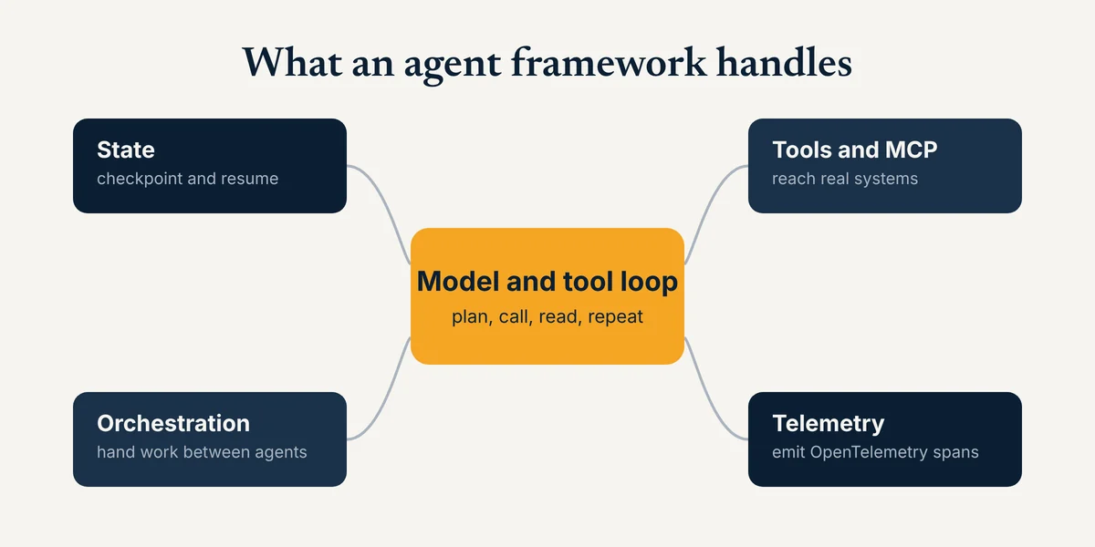 AI agent framework diagram: an amber model and tool loop linked to state, orchestration, MCP tools, and telemetry