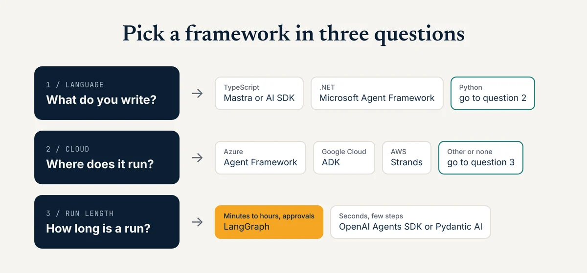 Three-question flow for picking an AI agent framework by language, cloud, and run length, with LangGraph in amber
