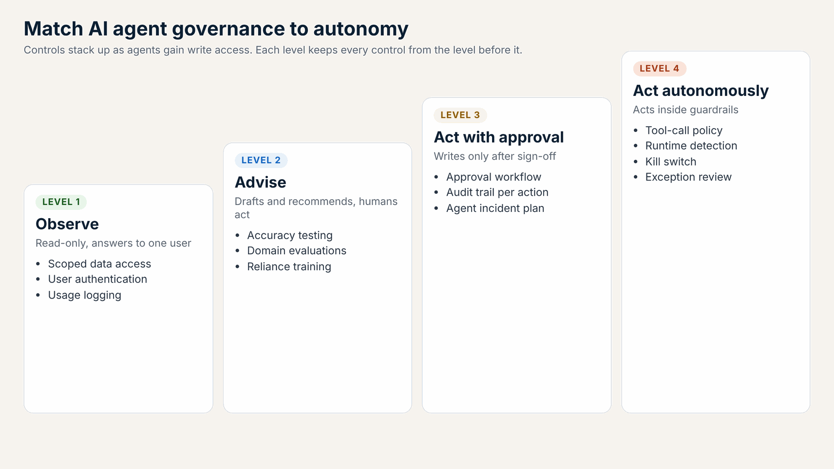 Four AI agent autonomy levels with the controls each level adds, from observe to act autonomously