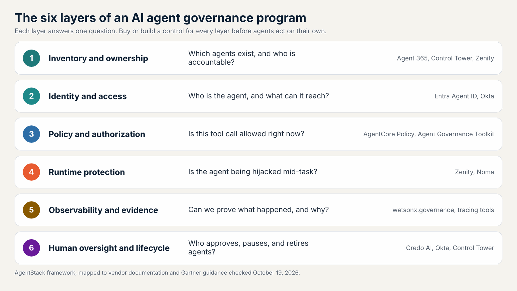 Six layers of an AI agent governance program from inventory and identity to human oversight