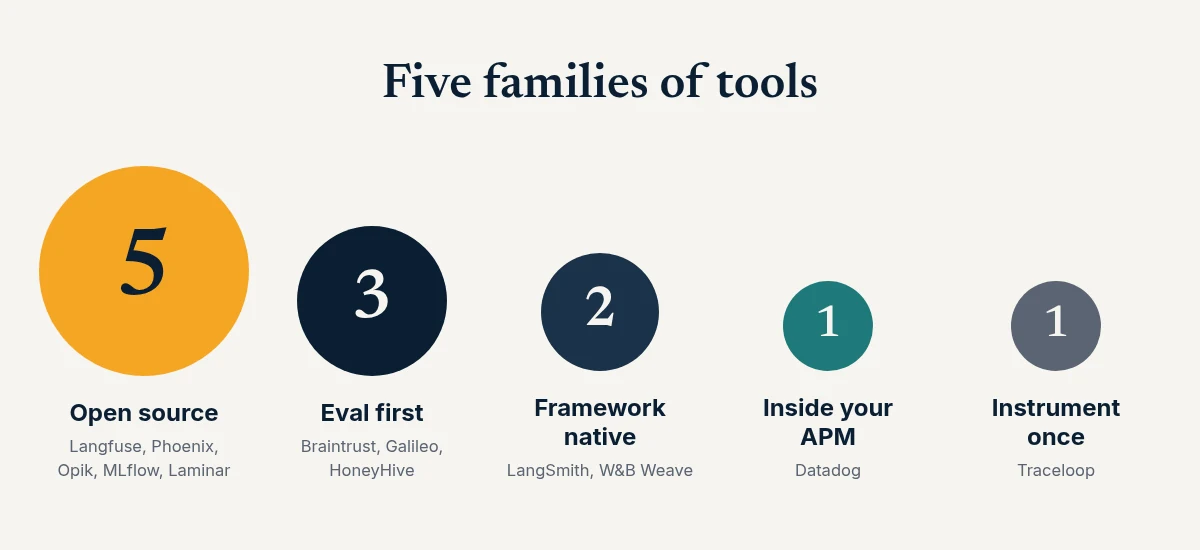 Market map of 12 AI agent observability tools in five families: open source, eval first, framework native, inside your APM, and instrument once