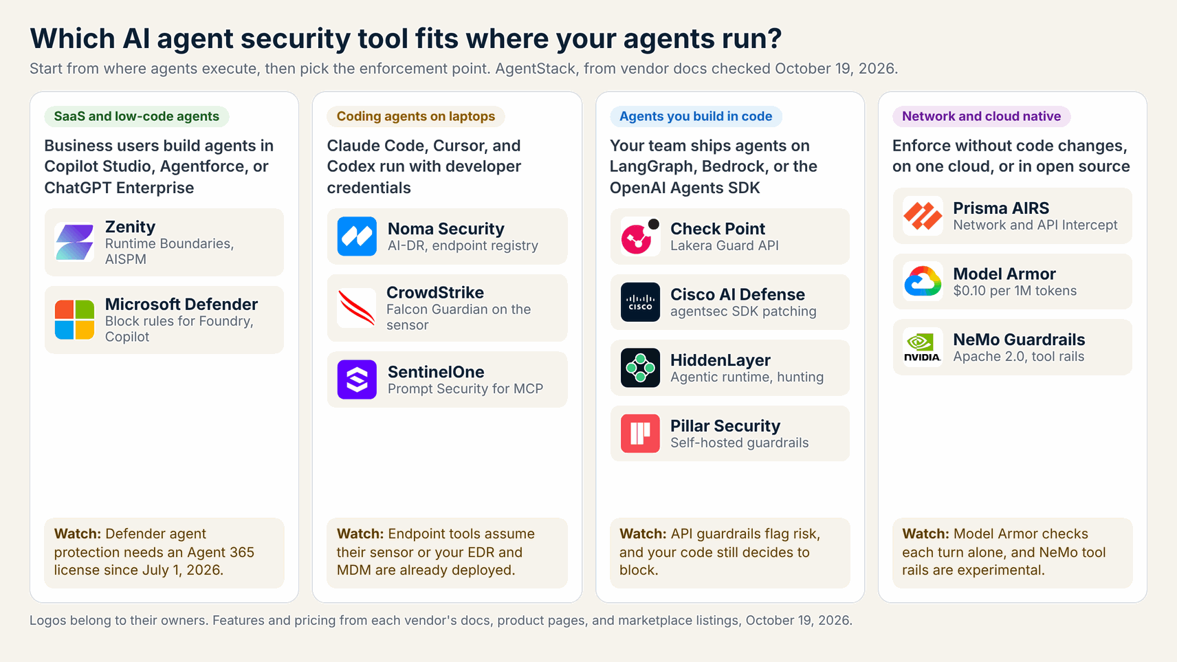 Decision guide matching AI agent security tools to SaaS agents, coding agents, homegrown agents, and network enforcement