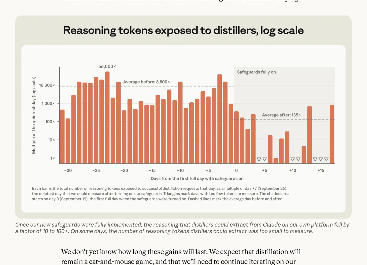 Screenshot of Anthropic chart showing reasoning tokens exposed to distillers on a log scale, falling sharply after safeguards went fully on around September 19