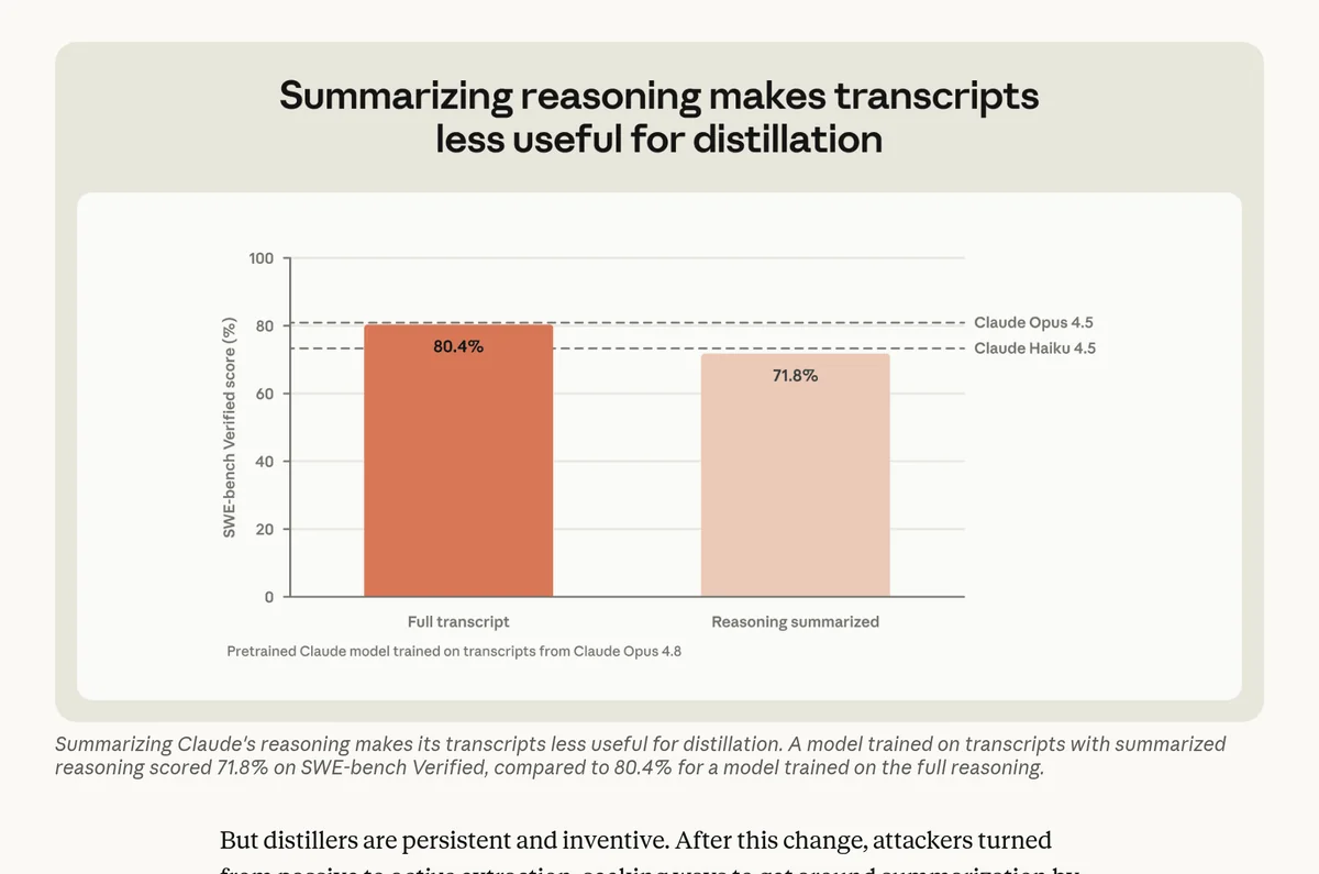 Screenshot of Anthropic chart comparing SWE-bench Verified scores: 80.4 percent when training on full Opus 4.8 transcripts versus 71.8 percent with summarized reasoning