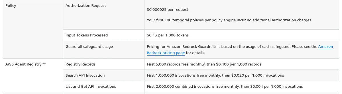 AWS pricing table rows for AWS Agent Registry records, Search API calls, and List and Get API calls