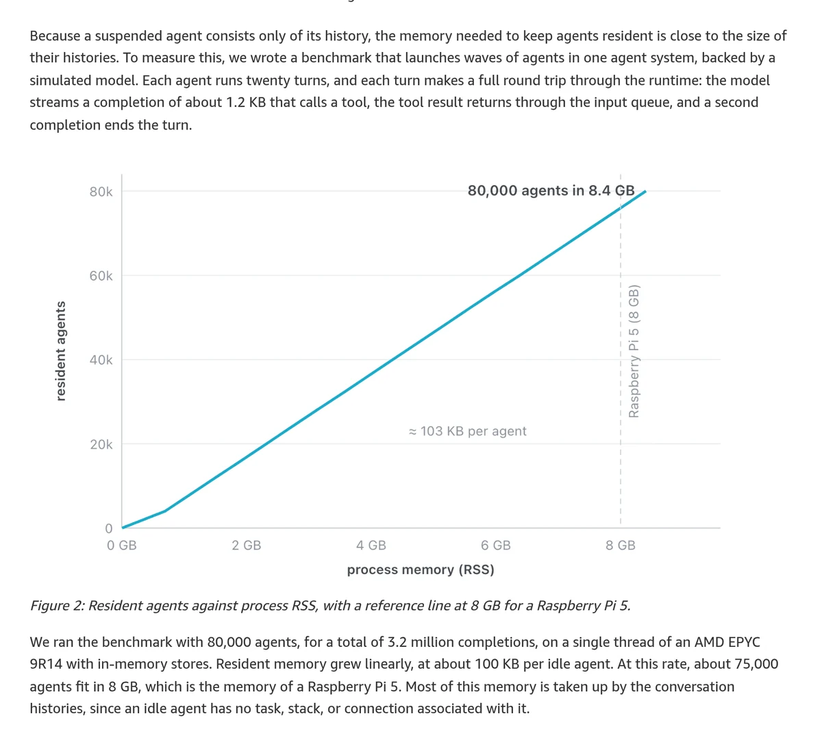 Screenshot of Figure 2 from the AWS Infinity announcement, a line chart of resident agents against process memory reaching 80,000 agents in 8.4 GB at about 103 KB per agent, with a Raspberry Pi 5 8 GB reference line