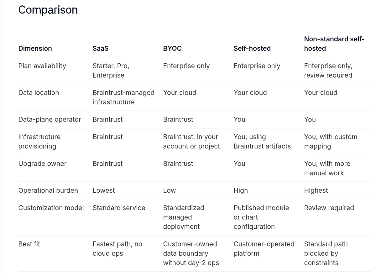 Braintrust docs comparison table of SaaS, BYOC, self-hosted, and non-standard self-hosted deployment options