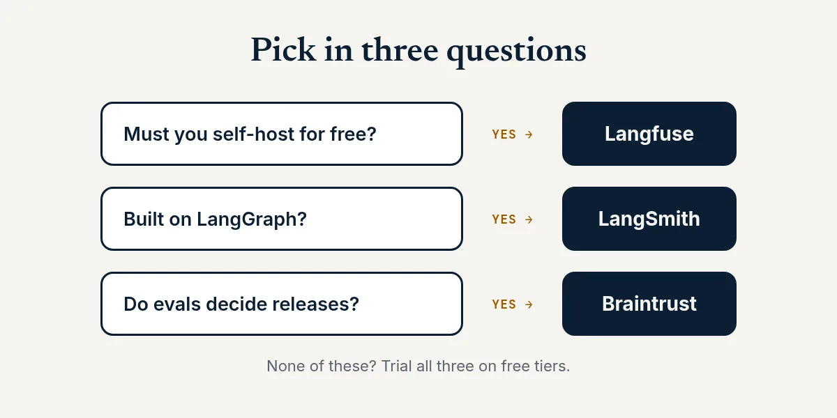 Decision flow with three questions: self-host for free leads to Langfuse, built on LangGraph leads to LangSmith, and evals decide releases leads to Braintrust