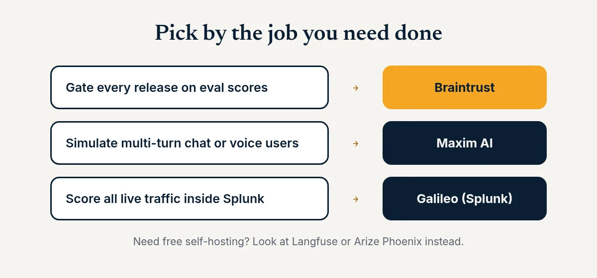 Flow matching jobs to tools: release gates to Braintrust, user simulation to Maxim AI, live Splunk scoring to Galileo