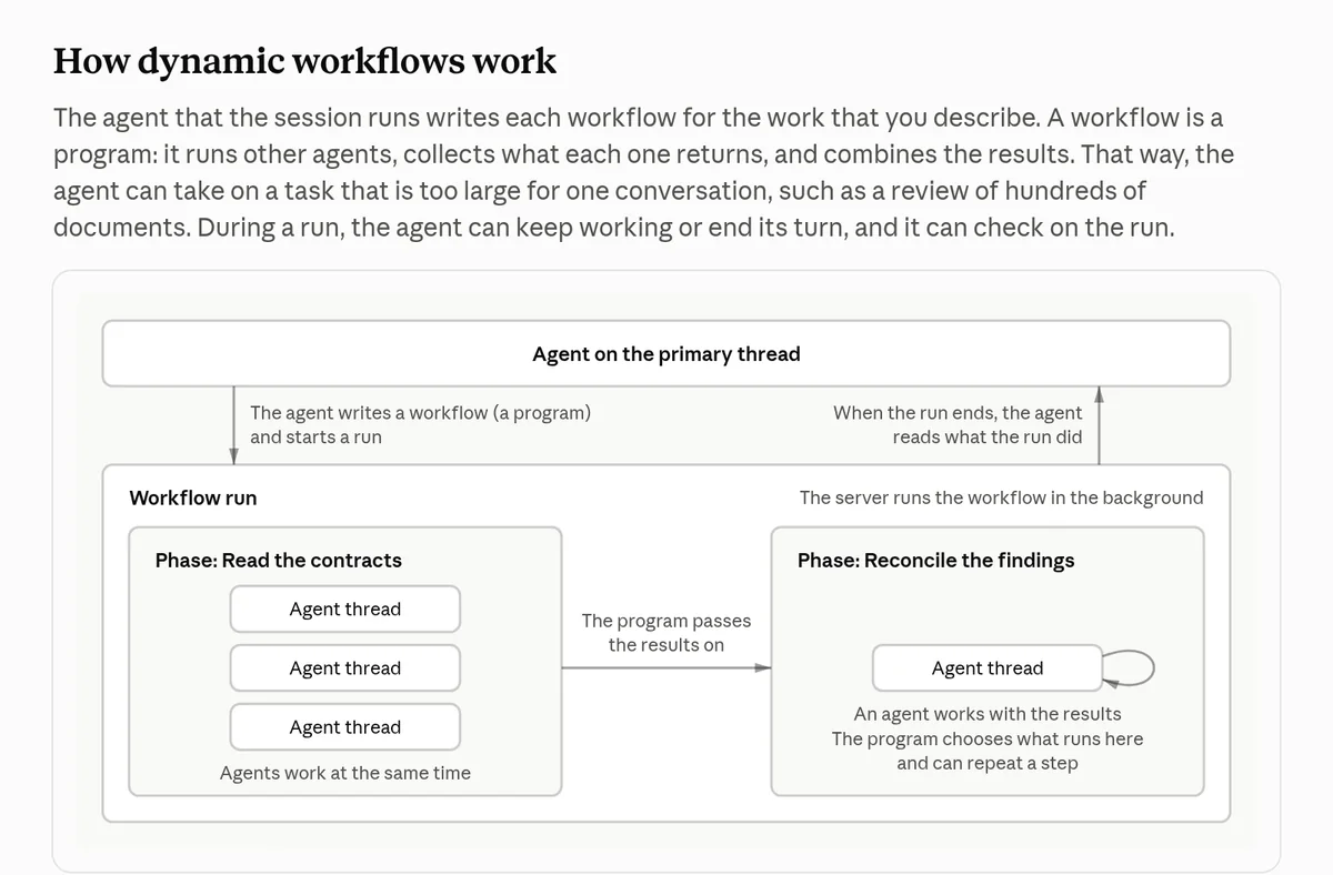 Anthropic's diagram of a workflow run: the agent on the primary thread starts a run, three agent threads read contracts in parallel in phase one, and one agent reconciles the findings in phase two