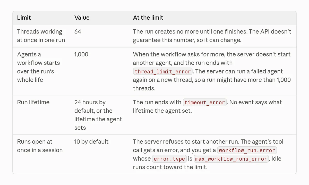 Screenshot of the Claude workflow runs limits table: 64 threads working at once, 1,000 agents over a run's life, a 24-hour default lifetime, and 10 open runs per session