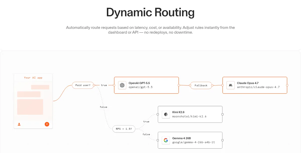 Cloudflare AI Gateway dynamic routing diagram sending requests to different models by condition