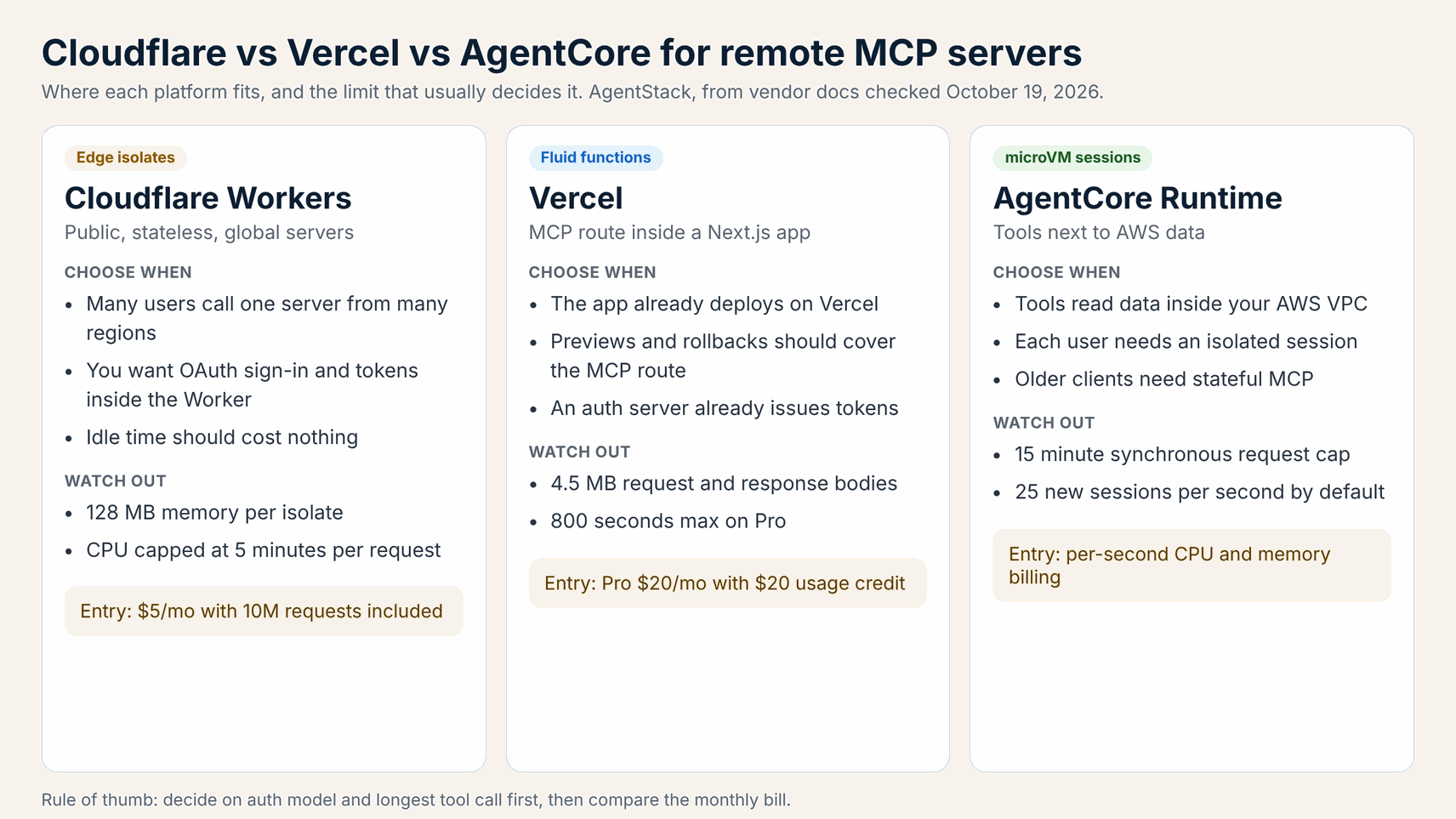 Decision guide showing when to host an MCP server on Cloudflare Workers, Vercel, or Amazon Bedrock AgentCore Runtime