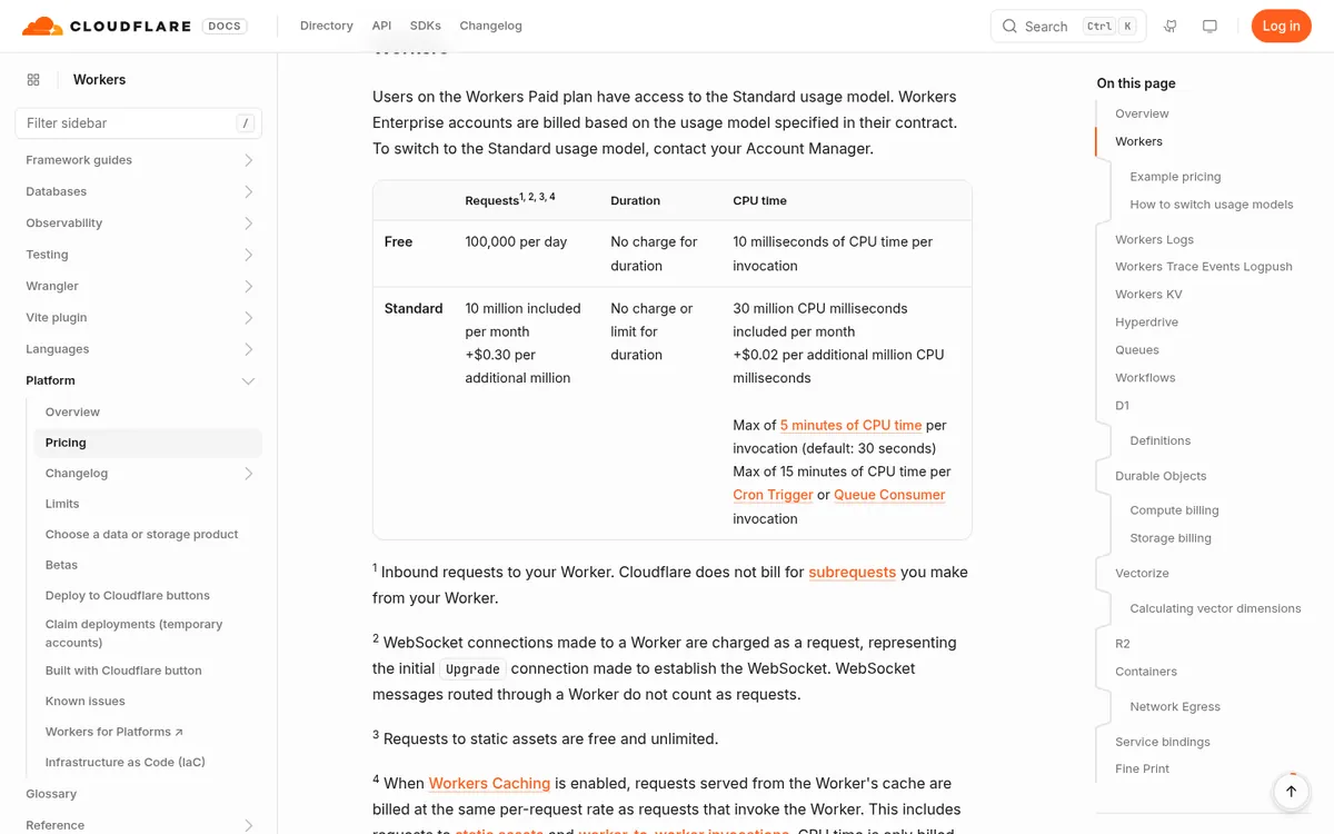 Cloudflare Workers pricing table showing 10 million included requests and 30 million CPU milliseconds on the Standard plan