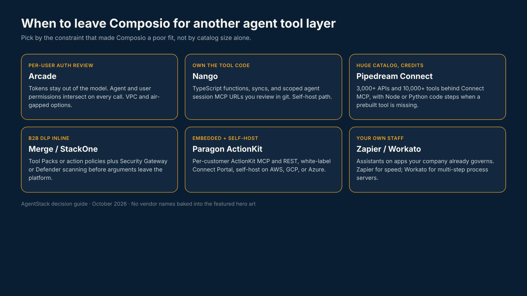 Decision guide for picking a Composio alternative by the constraint that made Composio a poor fit