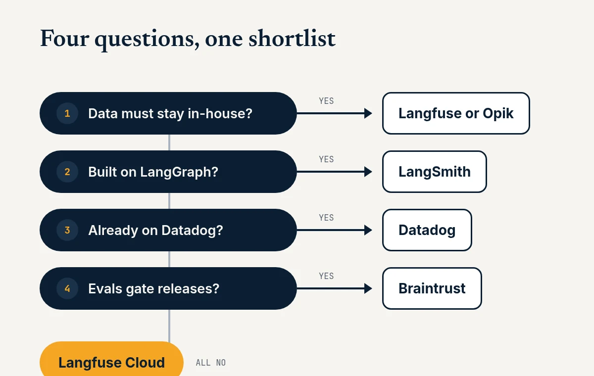 Four question flowchart: data in-house leads to Langfuse or Opik, LangGraph to LangSmith, Datadog to Datadog, eval-gated releases to Braintrust, otherwise Langfuse Cloud