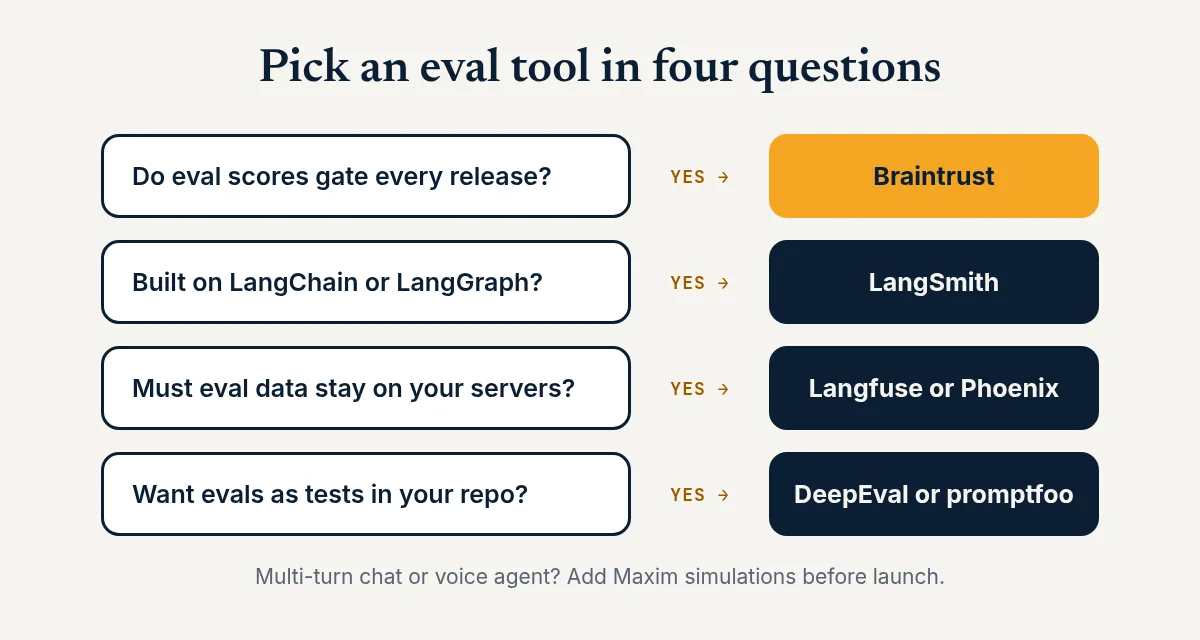 Four-question flow for picking an AI agent evaluation tool: Braintrust, LangSmith, Langfuse, Phoenix, DeepEval, or promptfoo
