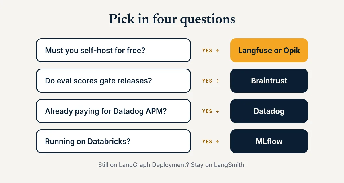 Four-question decision flow leading to Langfuse or Opik, Braintrust, Datadog, or MLflow