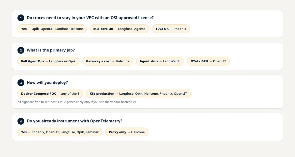 Four-question flow for choosing among Langfuse, Opik, Phoenix, Helicone, LangWatch, OpenLIT, Laminar, and Agenta