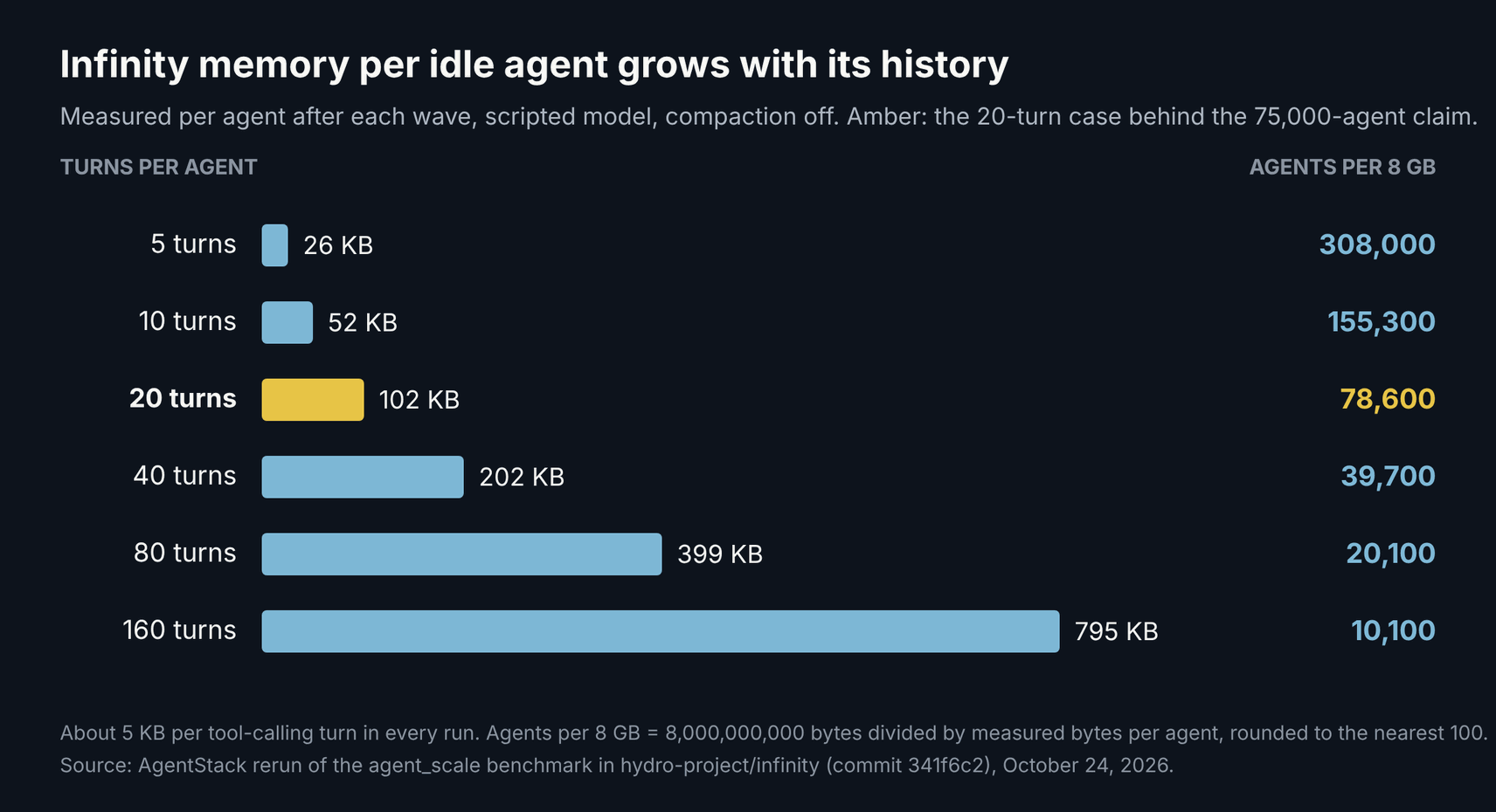 AgentStack bar chart of Infinity memory per idle agent by turns of history: 26 KB at 5 turns, 52 KB at 10, 102 KB at 20, 202 KB at 40, 399 KB at 80, and 795 KB at 160, with agents per 8 GB falling from about 308,000 to about 10,100