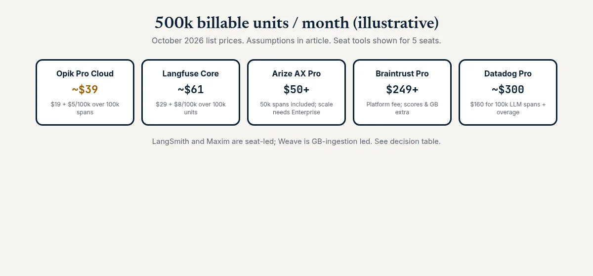 Cost comparison cards for Opik, Langfuse, Arize AX, Braintrust, and Datadog at 500k units