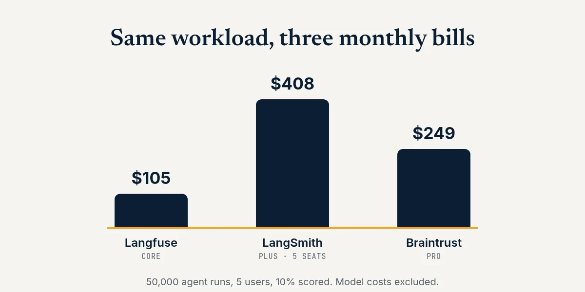 Bar chart of estimated monthly bills for the same workload: Langfuse Core about $105, LangSmith Plus about $408, Braintrust Pro about $249