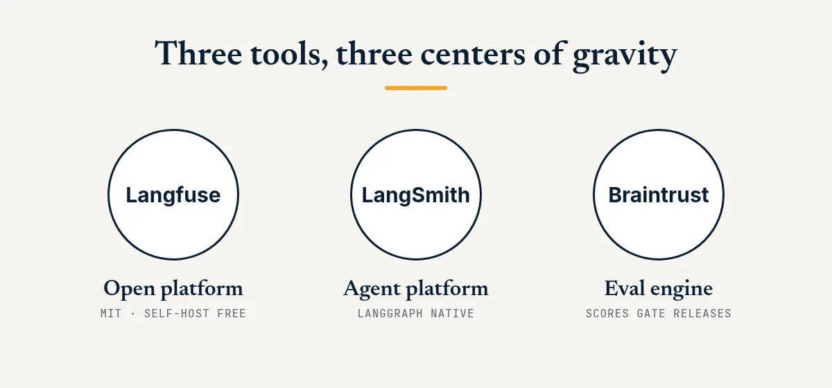Three circles labeled Langfuse as an open platform, LangSmith as an agent platform, and Braintrust as an eval engine