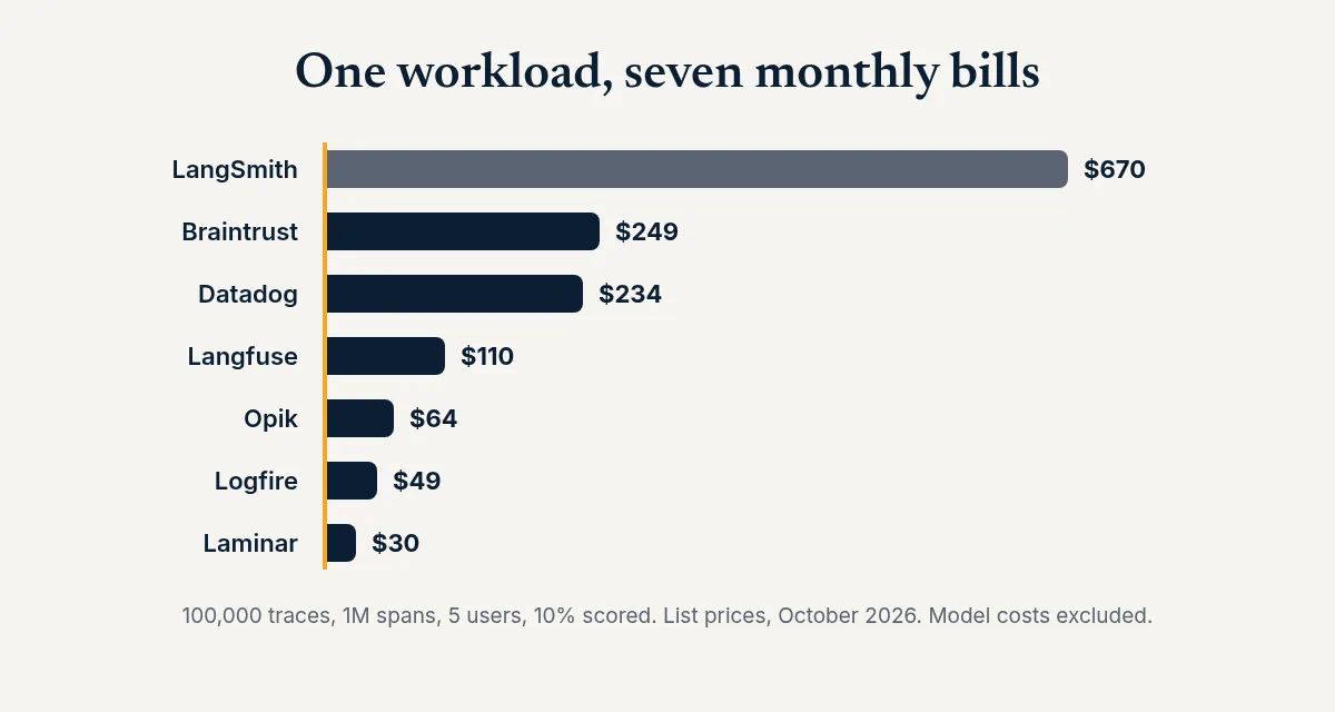 Bar chart of estimated monthly bills, from about $670 for LangSmith down to $30 for Laminar