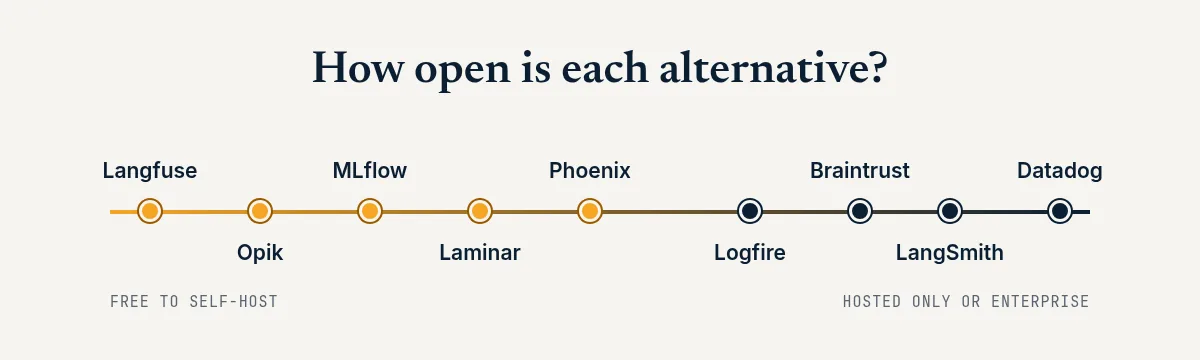 Spectrum from free self-hosting (Langfuse, Opik, MLflow, Laminar, Phoenix) to hosted or Enterprise-only tools