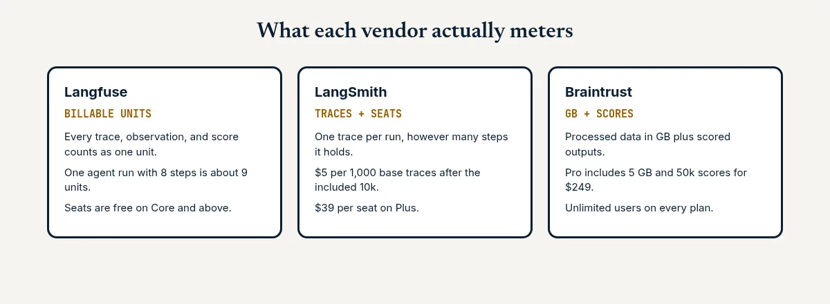 Three cards comparing Langfuse billable units, LangSmith traces and seats, and Braintrust GB plus scores
