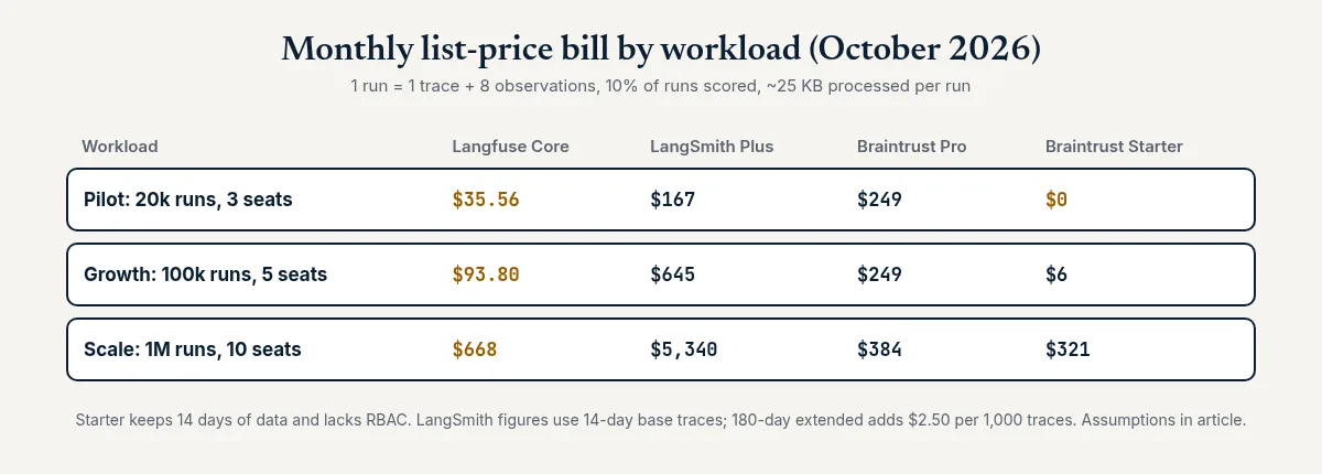 Table of monthly list-price bills for Langfuse Core, LangSmith Plus, and Braintrust at three workloads
