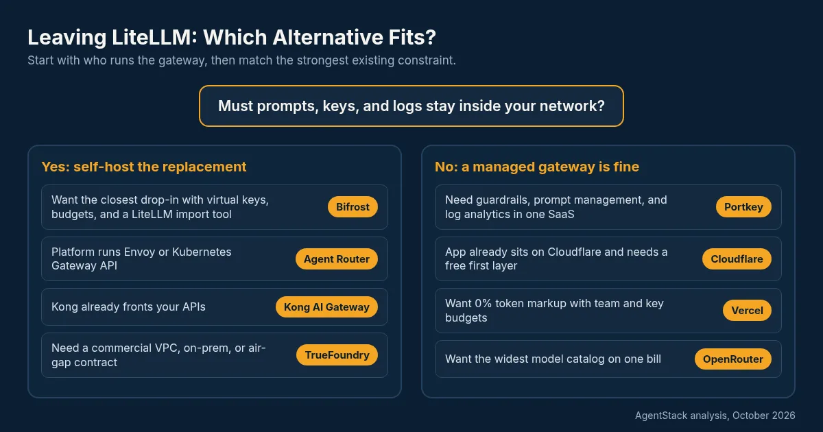 Decision tree for choosing a LiteLLM alternative by self-host versus managed requirement