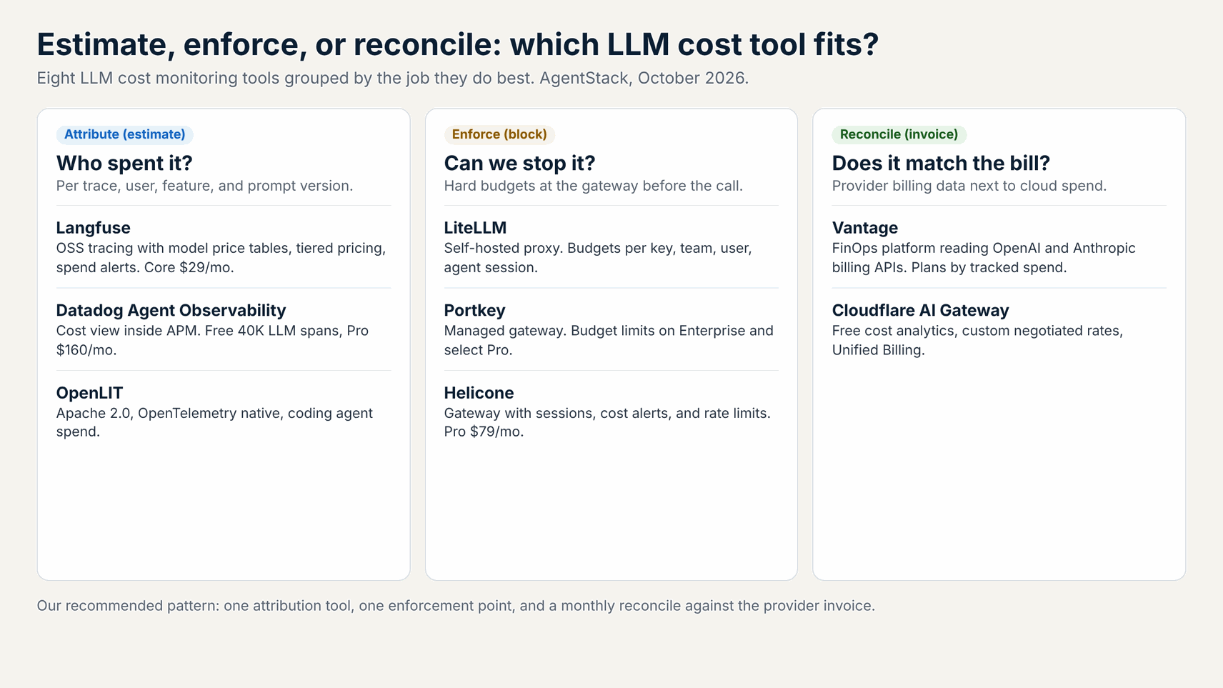 Decision guide grouping eight LLM cost monitoring tools by attribute, enforce, and reconcile jobs