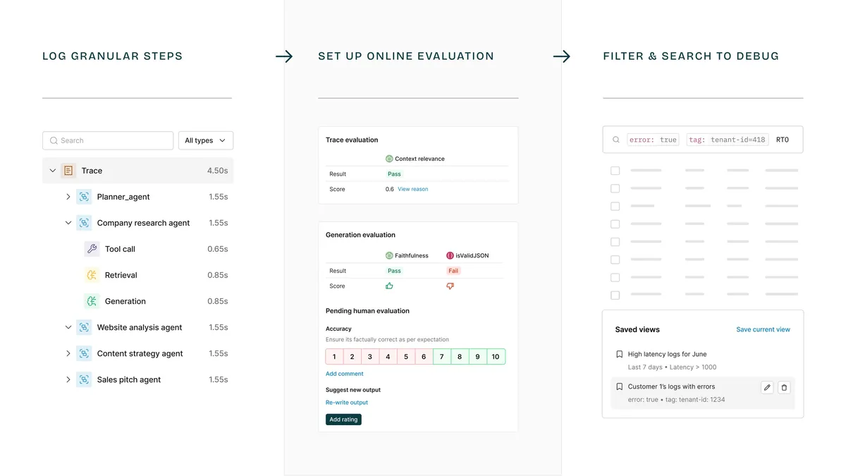 Maxim AI docs graphic showing a logged agent trace, online evaluation results with human rating, and saved log filters