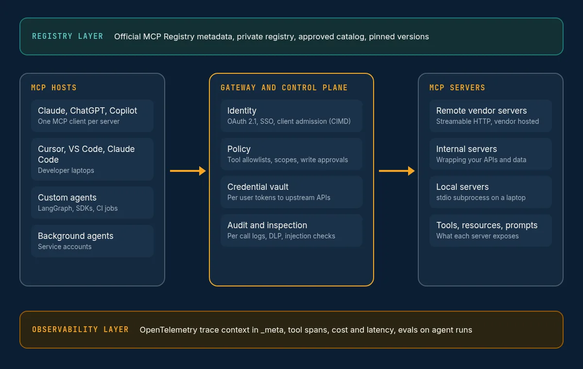 Enterprise MCP architecture with hosts, a gateway control plane, servers, registry, and observability