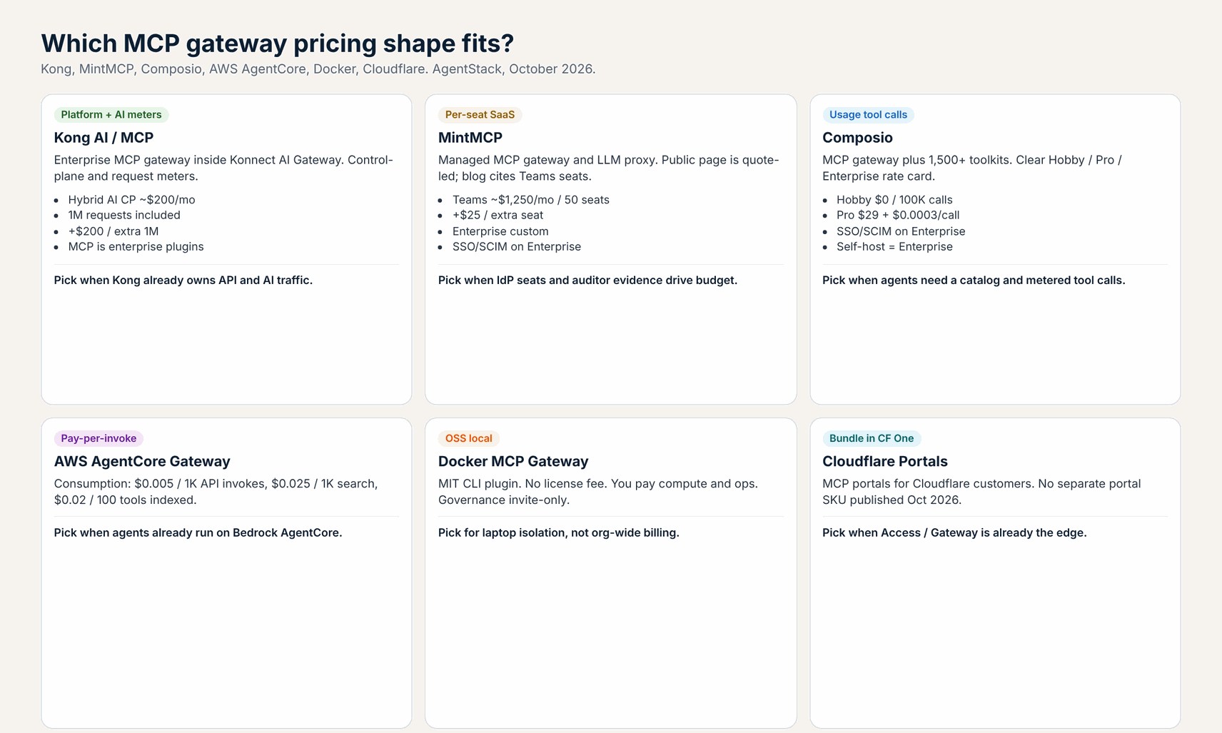 Decision guide comparing six MCP gateway pricing shapes for enterprise buyers