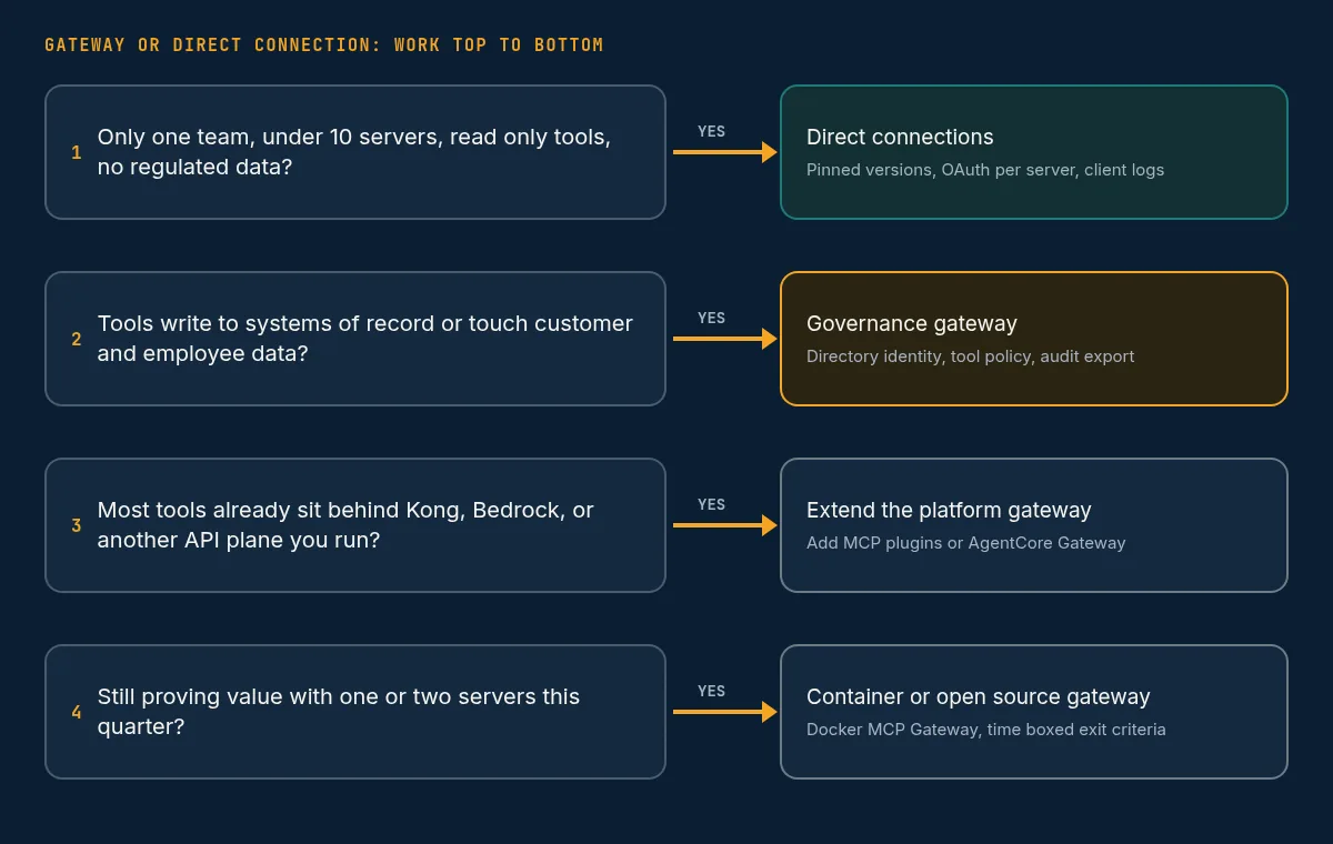 Decision map for choosing direct MCP connections or a gateway in four questions