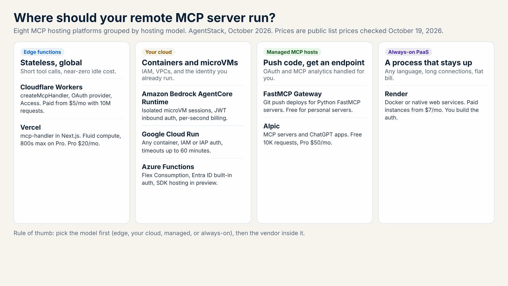 Decision guide grouping eight MCP hosting platforms into edge, your cloud, managed MCP, and always-on models