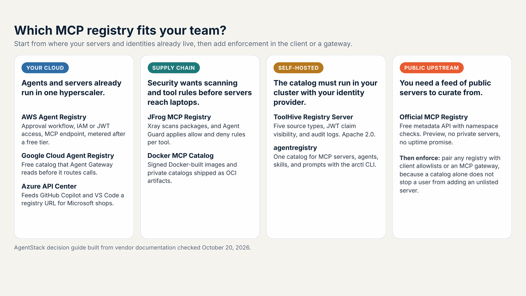 Decision guide grouping eight MCP registries into your cloud, supply chain, self-hosted, and public upstream options