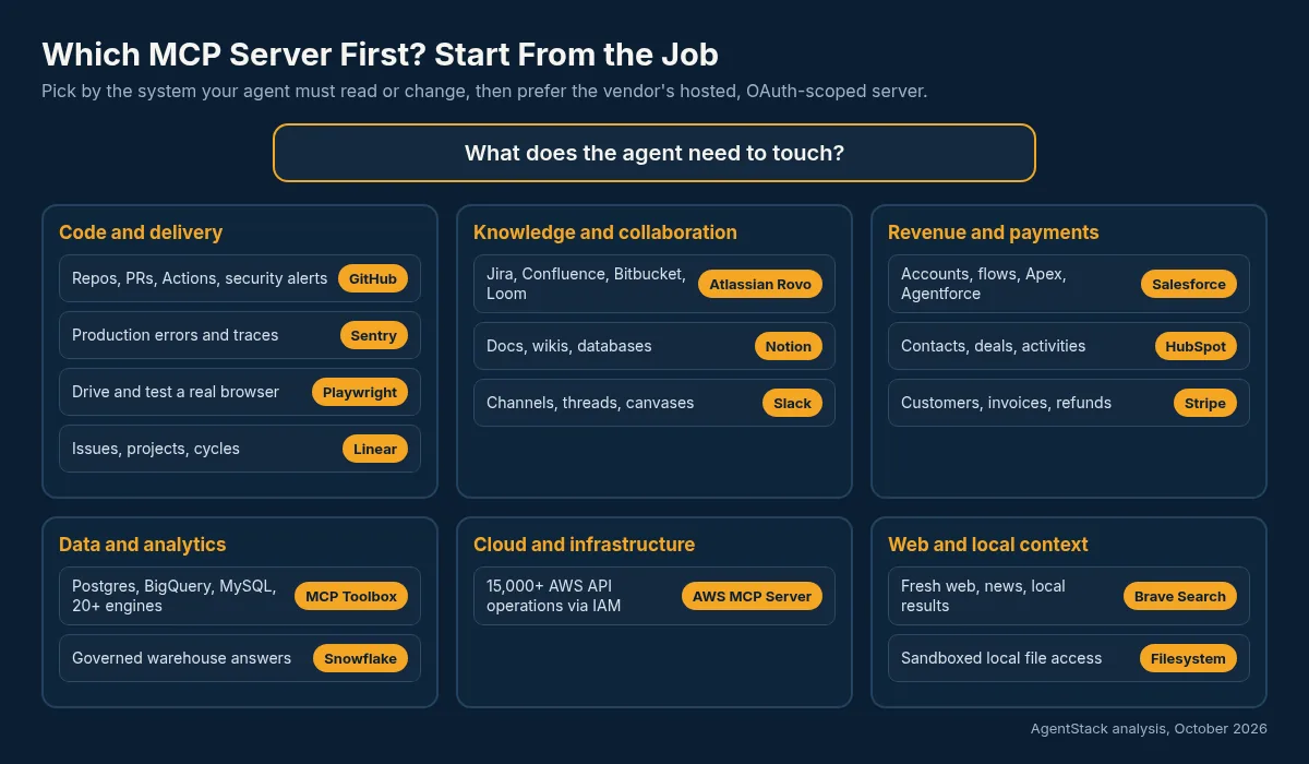 Decision tree for picking an MCP server by the system an AI agent needs to access
