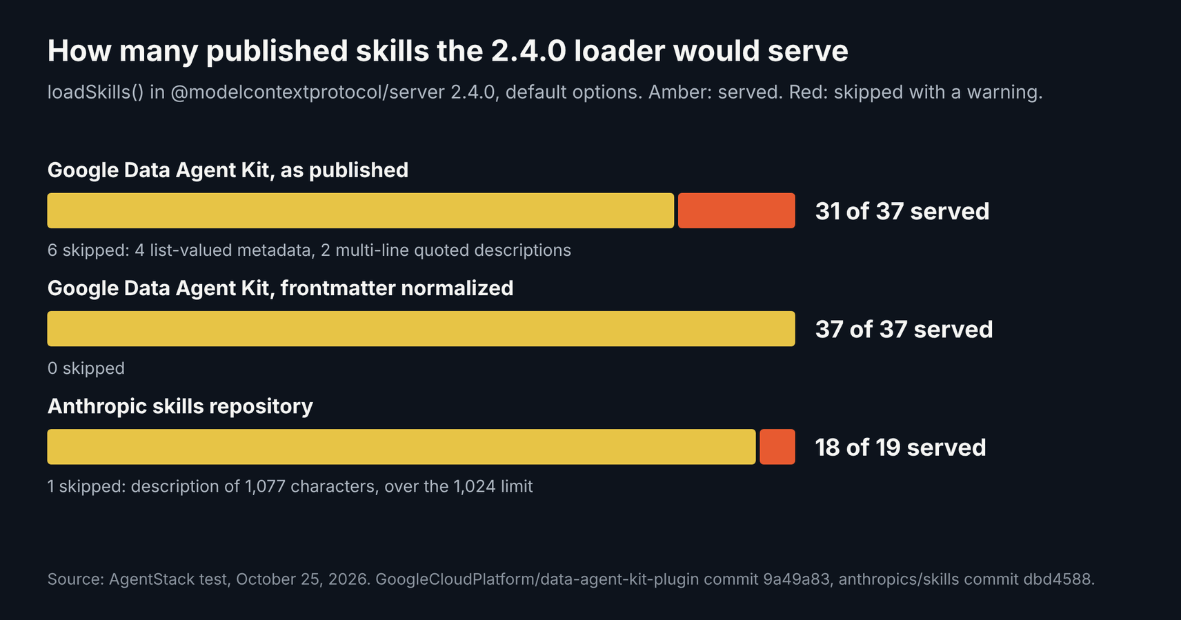 AgentStack bar chart showing the MCP TypeScript SDK 2.4.0 loader served 31 of 37 Google Data Agent Kit skills as published, 37 of 37 after frontmatter was normalized, and 18 of 19 Anthropic skills