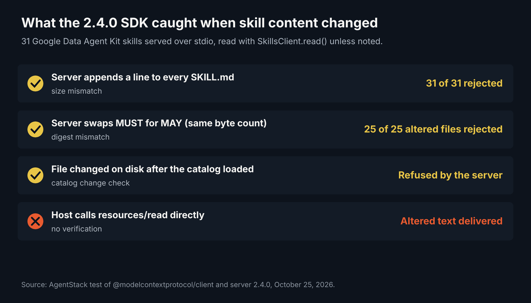AgentStack results chart showing SkillsClient rejected 31 of 31 appended files on size, 25 of 25 same-length word swaps on digest, the server refused a file changed on disk, and a direct resources/read call delivered altered text