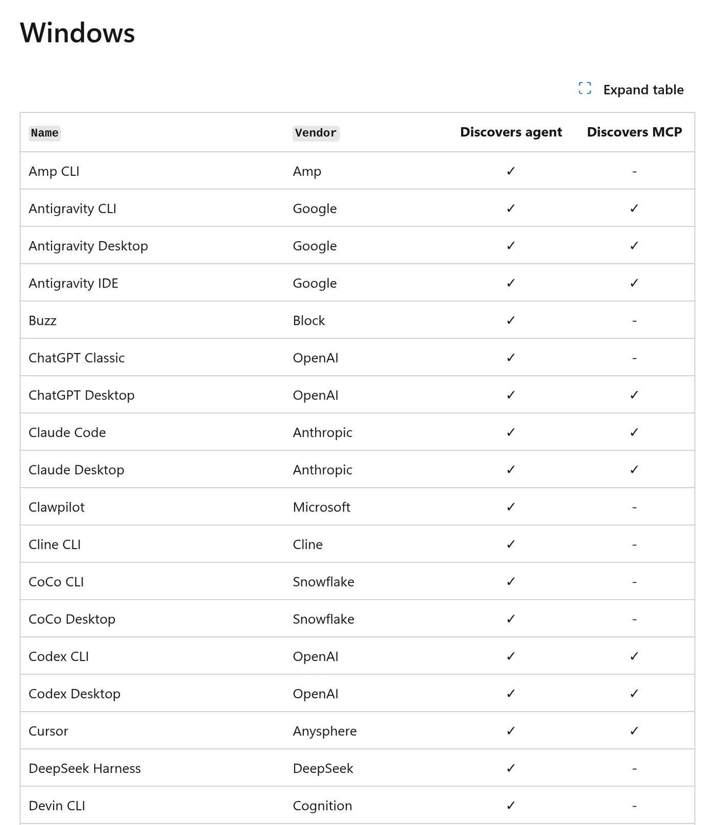 Screenshot of the Microsoft Defender for Endpoint AI agent support matrix showing the Windows table with Name, Vendor, Discovers agent and Discovers MCP columns